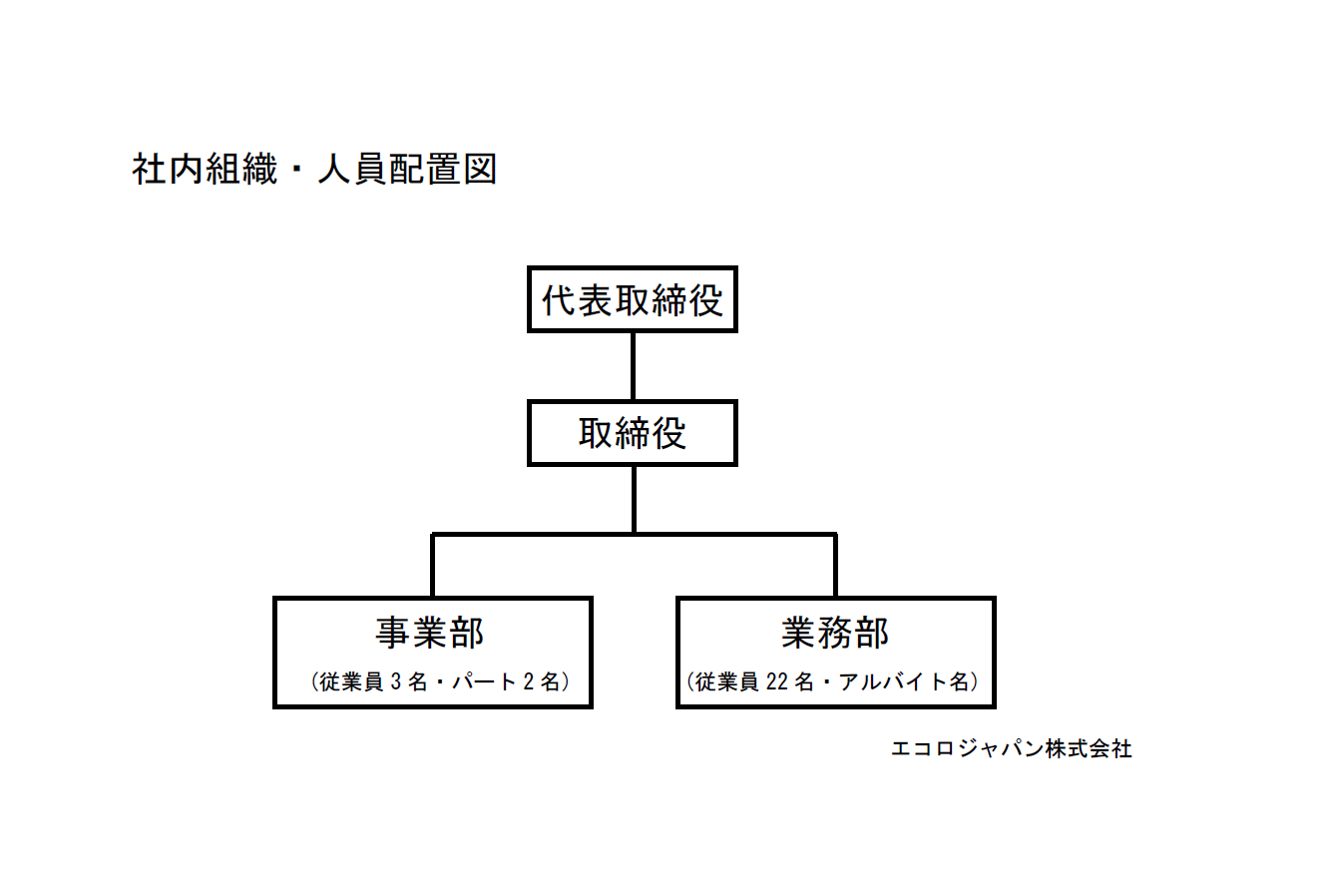 社内組織・人員配置